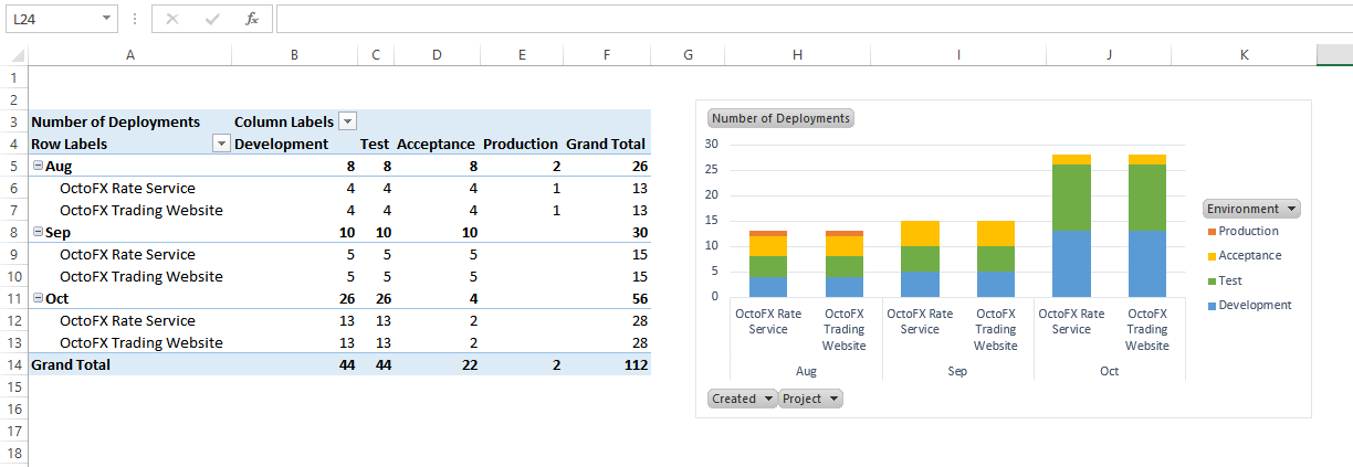 An Excel pivot chart summarizing Octopus deployments