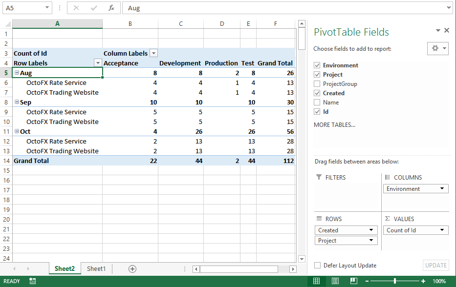 A pivot table of deployments grouped by month