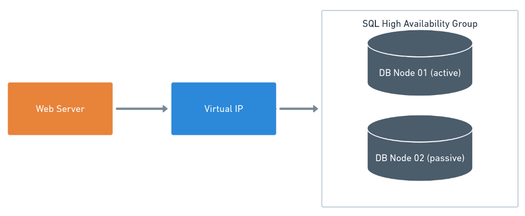 A database cluster behind a virtual IP address