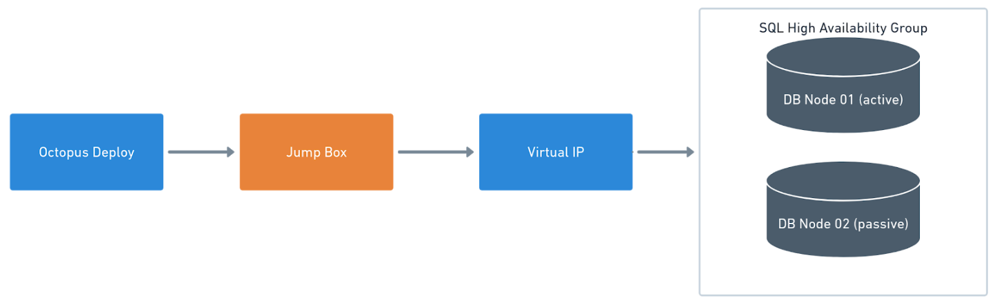 A jump box between Octopus Deploy and the database server virtual IP