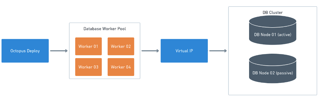 Multiple VMs in a single worker pool
