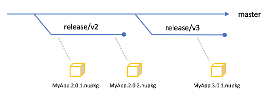 A release branch alongside the main branch