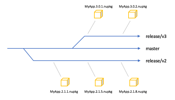 Multiple release branches supported at the same time