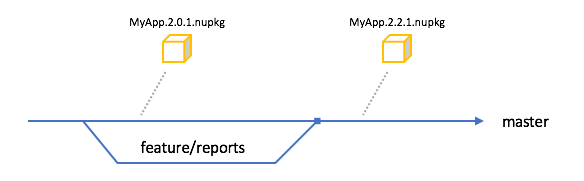 Short-lived feature branches merged back to the main branch
